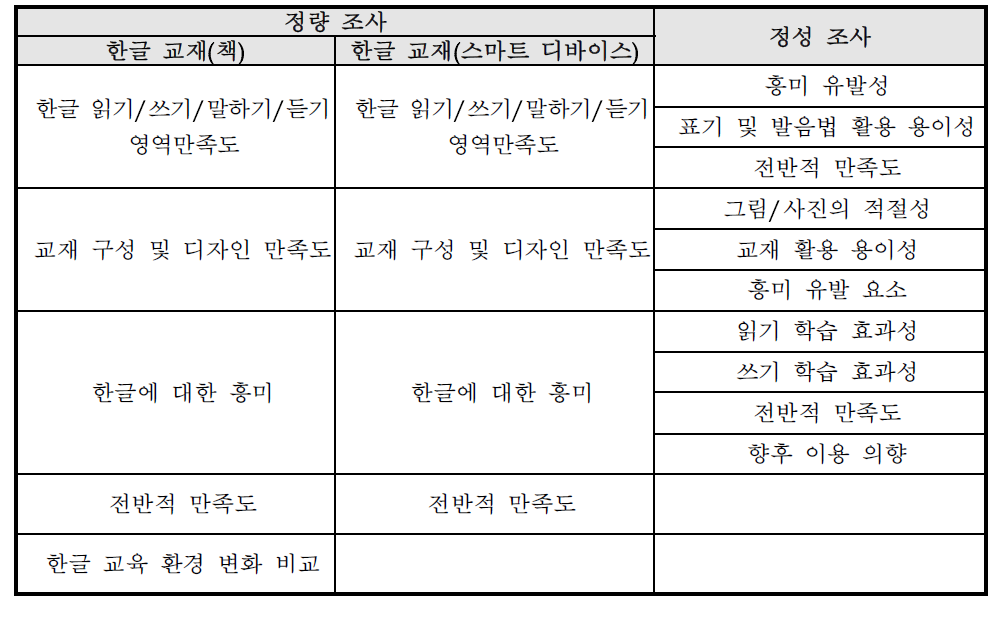 훈미정음-찌아찌아어 해외 시범교육을 통한 정량적, 정성적 조사