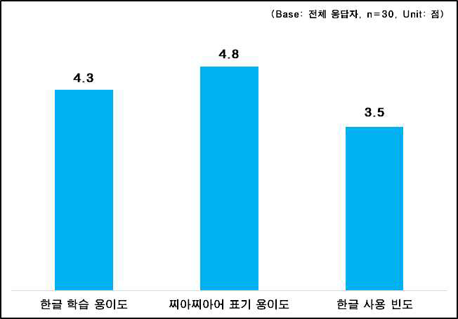 한글 교육 효과