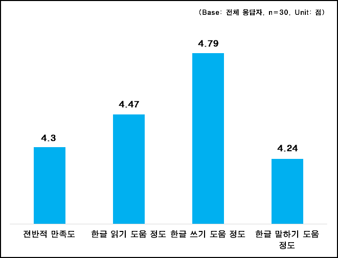 스마트 디바이스 교재 만족도