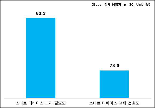 스마트 디바이스 교재 필요도 및 선호도