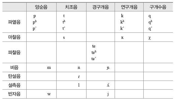 아이마라어 음운체계