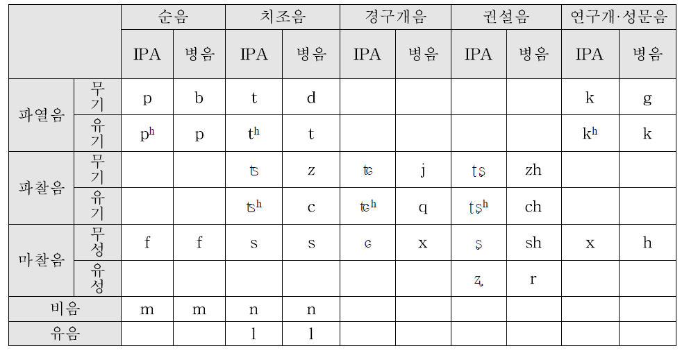 중국어 성보(자음) 음운 체계