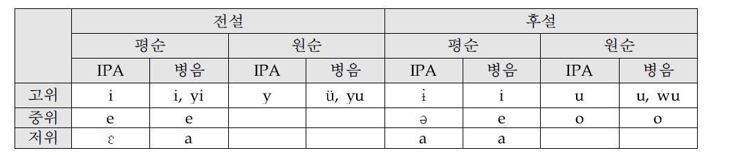 중국어 단모음 체계