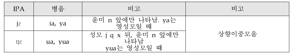 훈민정음 표기법 개발의 음운 체계: 주요모음 a [ɛ]