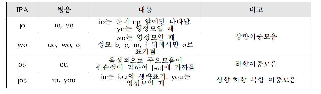 훈민정음 표기법 개발의 음운 체계: 주요모음 o [o]