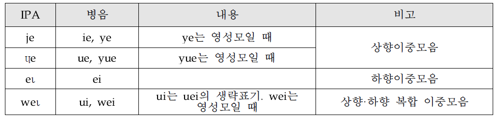 훈민정음 표기법 개발의 음운 체계: 주요모음 e [e]