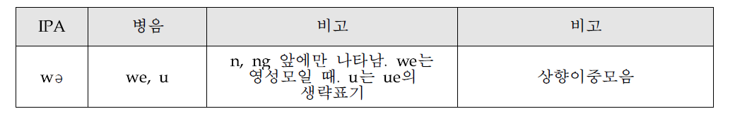 주요모음이 e [ə]인 상향이중모음