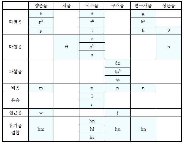 미얀마어 음운체계