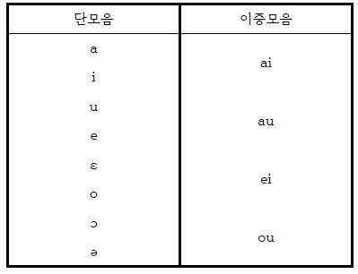 미얀마어 모음체계