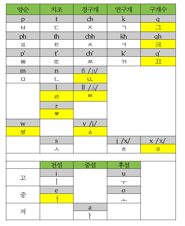 아이마라어 A안 자음매핑 최종안