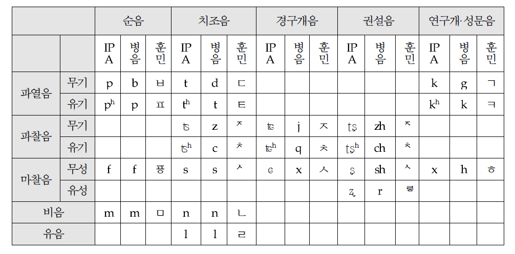 훈민정음 성모(자음) 매핑 테이블