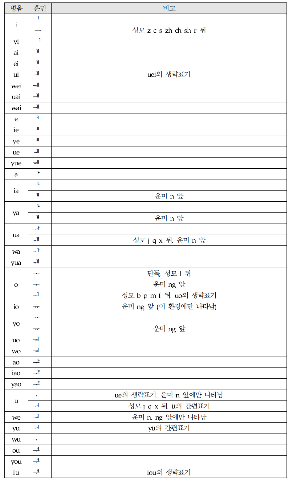 훈민정음 단운모, 이중운모 매핑 테이블