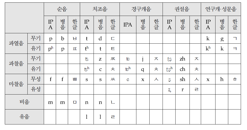 한글 성모(자음) 매핑 테이블