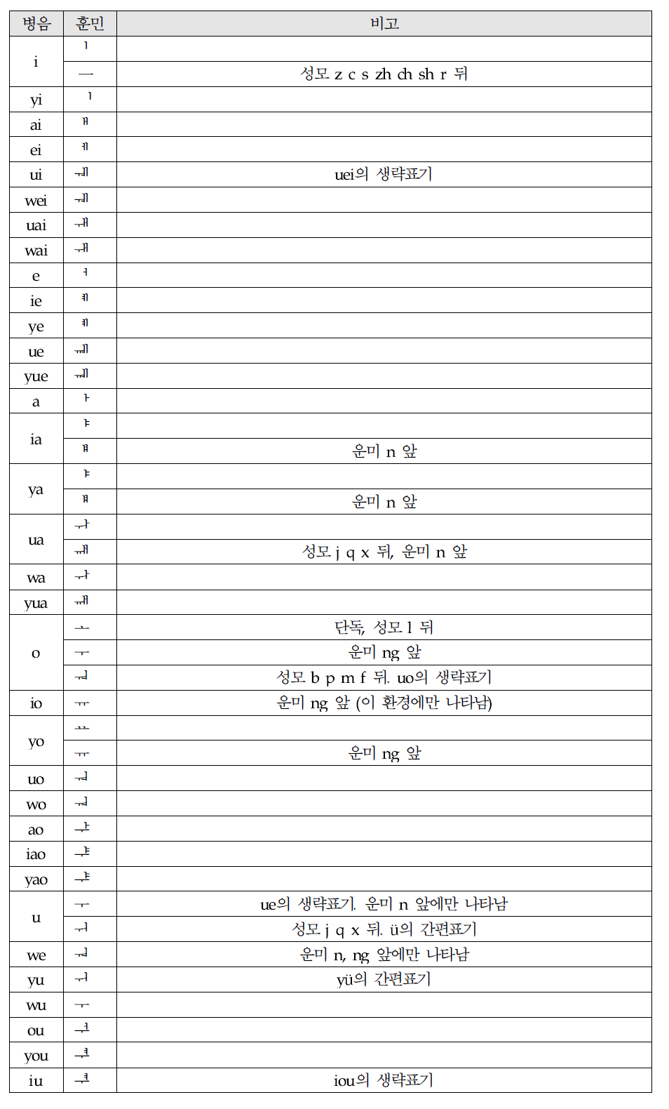 한글 운모(모음)매핑 테이블