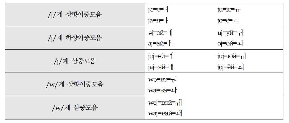 나나이어 키릴 표기와 훈민정음 표기의 대응 (중모음)