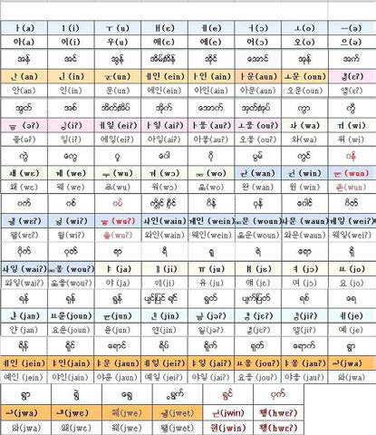 미얀마어 모음 매핑 테이블