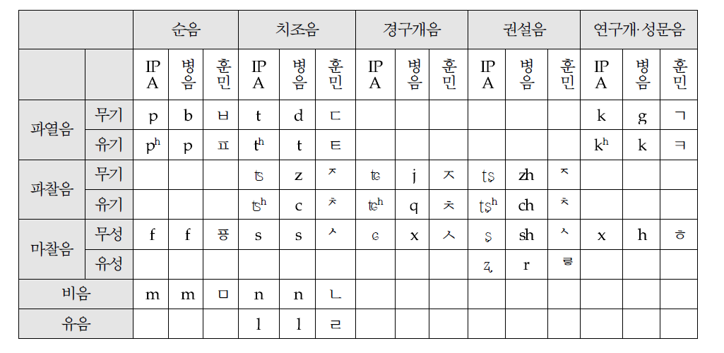 훈민정음 성모(자음) 매핑 테이블