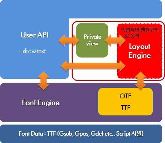 Layout 엔진 구조