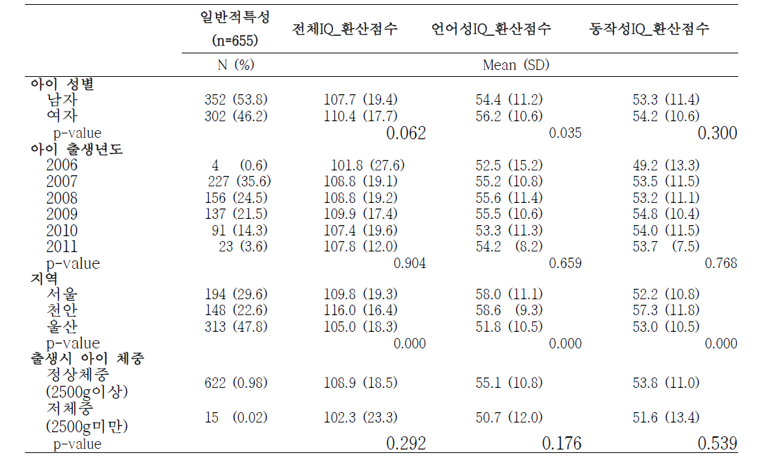 대상자의 일반적 특성에 따른 전체, 언어성, 동작성 지능 점수-1