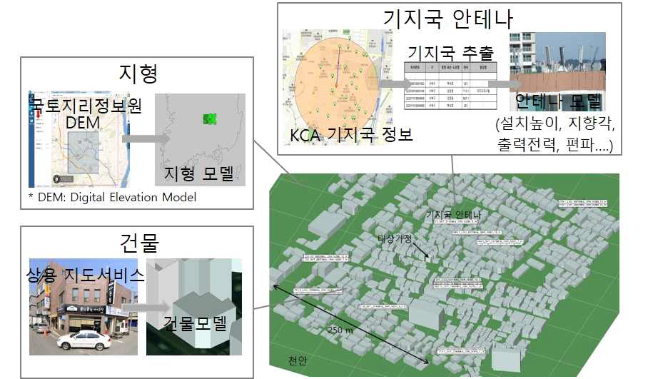 전기장 세기 시뮬레이션을 위한 데이터베이스