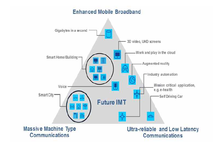 5G 이동통신 주요 서비스