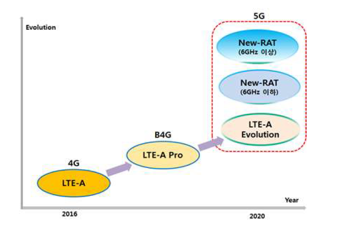 5G 이동통신 기술 진화