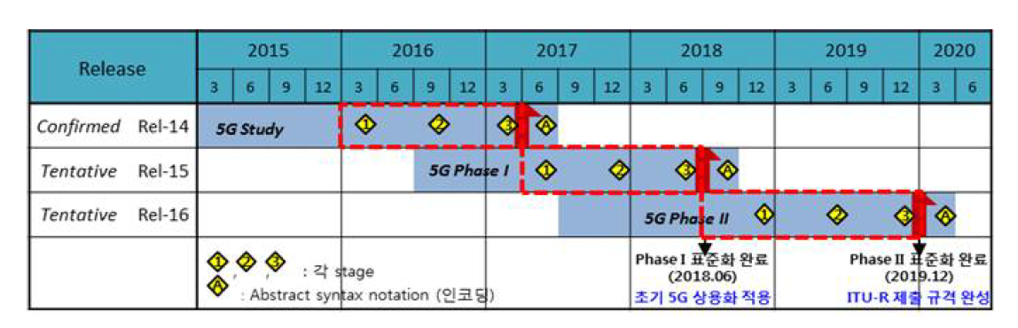 3GPP 5G 표준화 일정