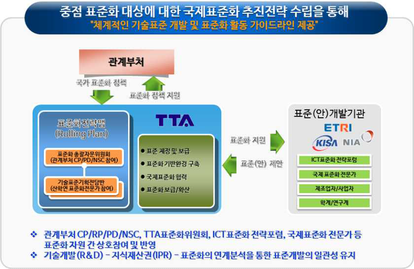 표준화전략맵 수립 목적