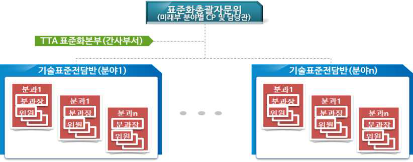 표준화전략맵 수립 추진체계