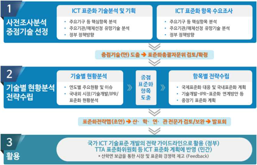 표준화전략맵 수립 절차