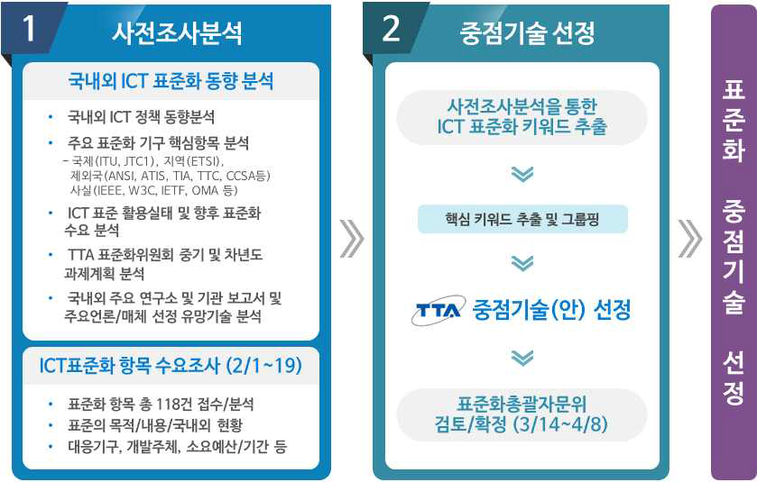 중점기술 선정 절차