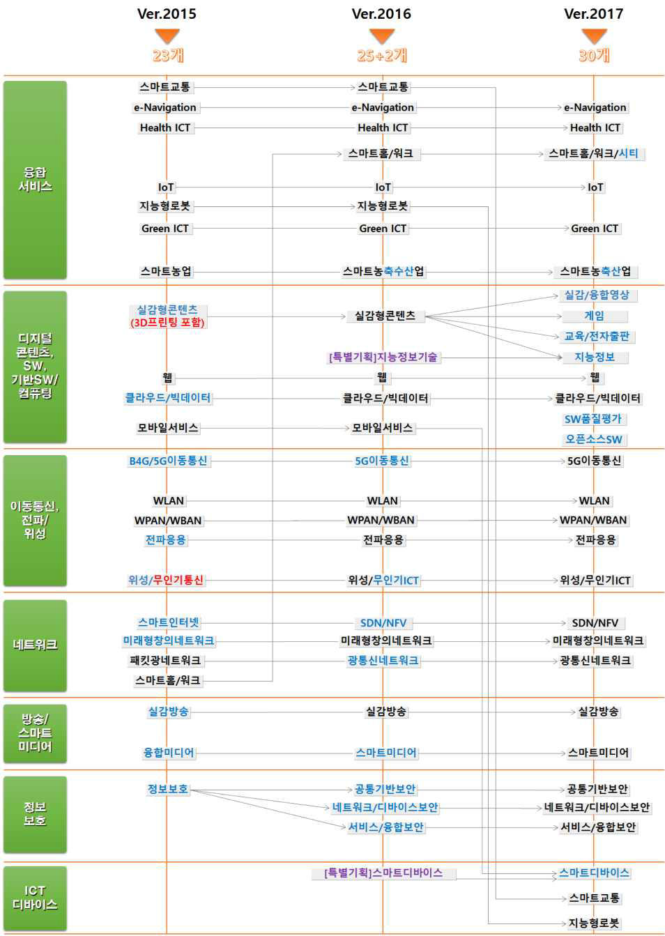 표준화전략맵 버전별 중점기술 변천 (2014～2016)