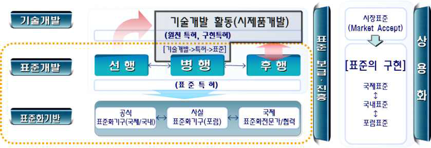 ICT 기술개발과 표준화의 관계