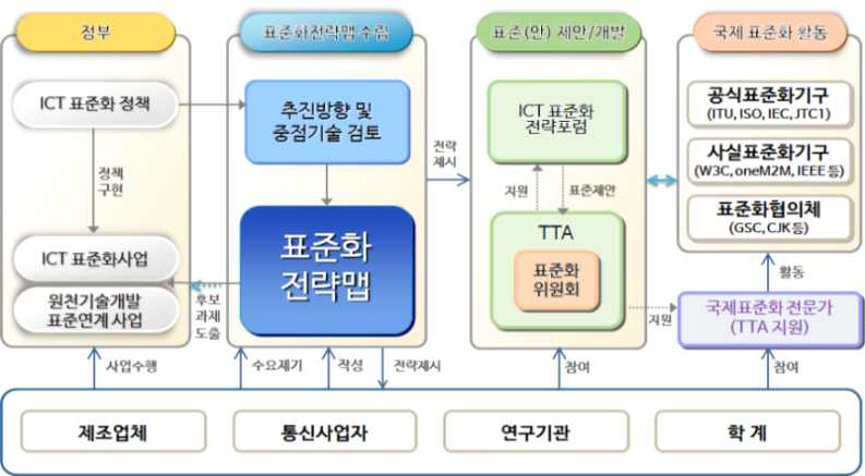 표준화전략맵 활용 방안