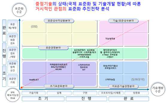 표준화전략맵 Ver.2015 23개 중점 기술별 거시 표준화 전략