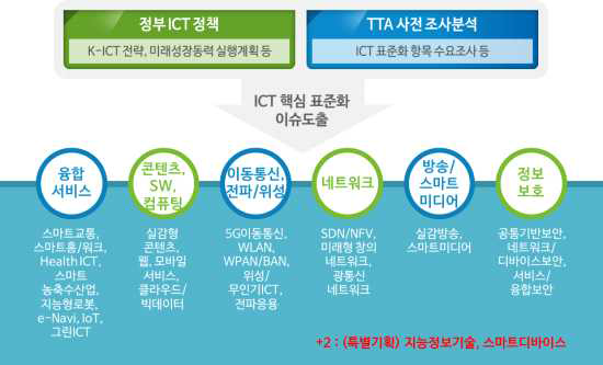 표준화전략맵 Ver.2016 25+2대 중점 기술