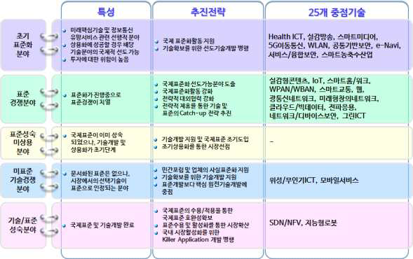 표준화전략맵 Ver.2016 25+2대 중점 기술별 거시 표준화 전략