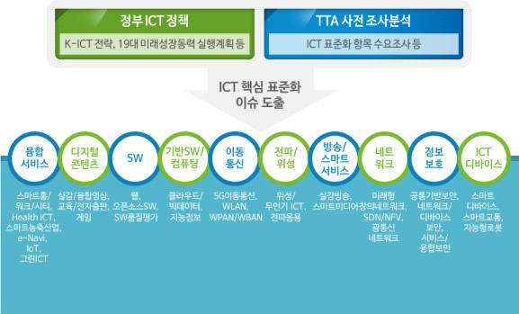 표준화전략맵 Ver.2017 30대 중점기술