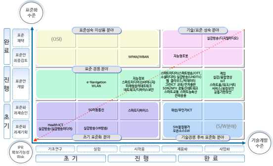 표준화전략맵 Ver.2017 30개 중점 기술별 거시 표준화 전략