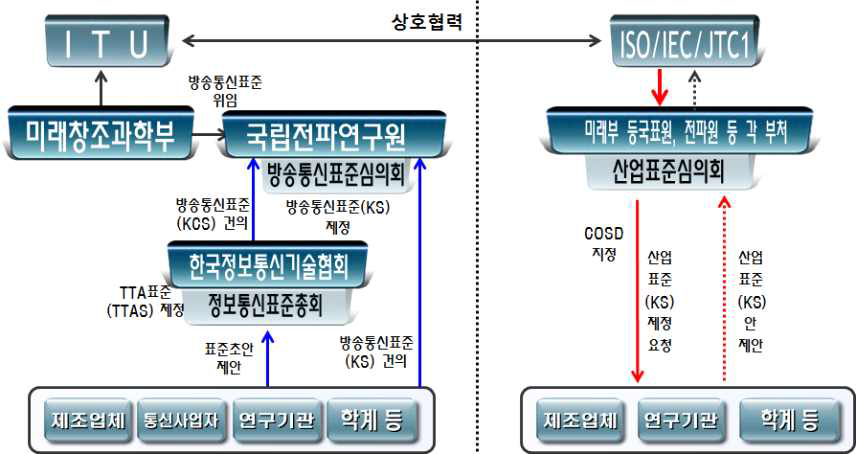 국가표준화 추진 체계