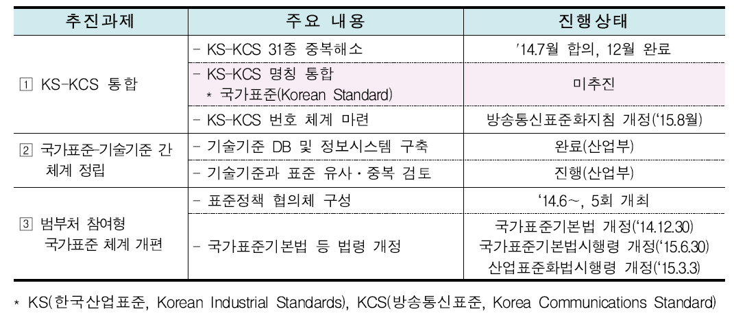 범부처 참여형 국가표준 운영체계 주요 추진과제 및 현황