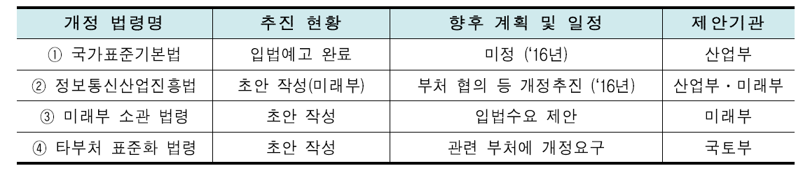 미조치 사항 및 쟁점