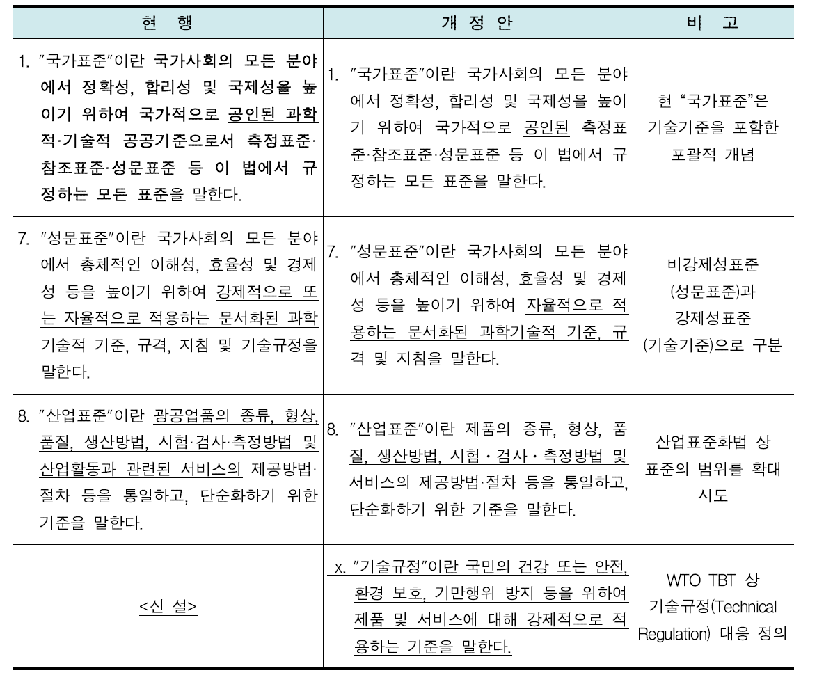 (참고) 국가표준기본법 상 ‘표준 관련 용어’ 개정안