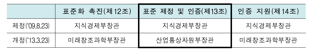 정보통신산업 진흥법 표준․인증 관련 주체