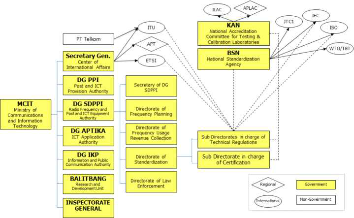 MCIT 조직도 및 ICT 관련 인도네시아 표준화 체계도