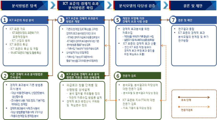 경제적 효과분석 연구 추진절차