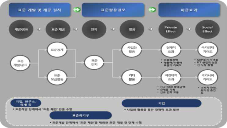 ICT 표준의 경제적 효과 발현경로