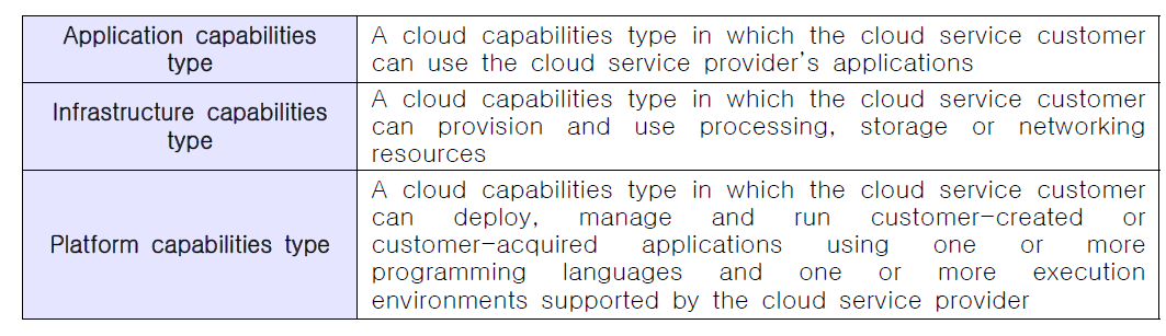 CT 클라우드 역량 유형(cloud capabilities type) 분류