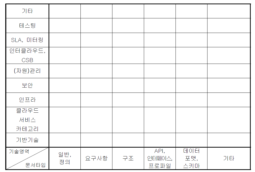 클라우드 컴퓨팅 매트릭스 구조