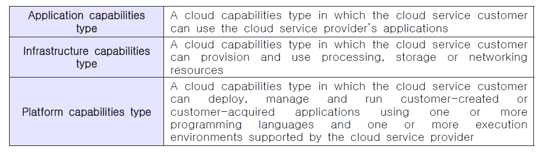CT 클라우드 역량 유형(cloud capabilities type) 분류